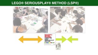 LEGO® SERIOUSPLAY® METHOD (LSP®)
 