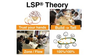 Trust your hands
Zone / Flow
Build -> Tell
100%/100%
LSP® Theory
 