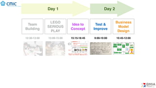 LEGO
SERIOUS
PLAY
Idea to
Concept
Test &
Improve
Team
Building
Business
Model
Design
12:30-13:00 13:00-15:00 15:15-18:45 9:00-10:00 10:45-12:00
Day 1 Day 2
 
