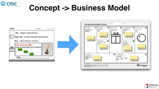 Concept -> Business Model
____
____
____
________
____
____
____
 