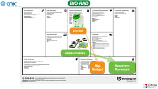 Consumables
Big
Budget
Recurrent
Revenues
Device
 