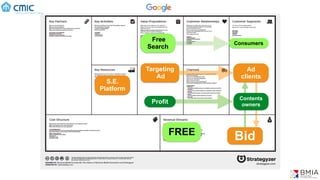Consumers
S.E.
Platform
FREE
Targeting
Ad
Ad
clients
Bid
Contents
owners
Free
Search
Profit
 