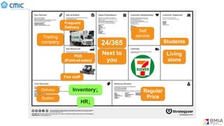 Frequent
Delivery
24/365
Regular
Price
Trading
company Students
Next to
you
Living
alone
POS
(Point-of-sales)
Self
service
Delivery
System
Inventory↓
HR↓
Few staff
 