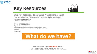 Key Resources
What Key Resources do our Value Propositions require?
Our Distribution Channels? Customer Relationships?
Revenue Streams?
types of resources
Physical
Intellectual (brand patents, copyrights, data)
Human
Financial
価値を生み出すために最も重要な資源は？
ヒト／店舗／資金／工場／特許／ブランド／etc...
What do we have?
 
