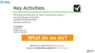 VaKey Activities
What Key Activities do our Value Propositions require?
Our Distribution Channels?
Customer Relationships?
Revenue streams?
categories
Production
Problem Solving
Platform/Network
What
Which
helpin
What
offeri
Which
chara
Newne
Perform
Custom
“Gettin
Design
Brand/
Price
Cost Re
Risk Re
Access
Conven
価値を生み出し収益をあげるために行うことは？
R&D/仕入/在庫管理/営業/Web構築/流通/アフターサービス/
What do we do?
 