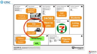 Frequent
Delivery
24/365
Regular
Price
Trading
company Students
Next to
you
Living
alone
POS
(Point-of-sales)
Self
service
Delivery
System
Inventory↓
HR↓
Few staff
(C) BMIA
 