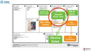 (C) BMIA
App
Developers
30%
Commission
Device
Sales
500 M
Users
500 million
market
Stylish iOS
Tons of Apps
Upgrade
Every Year
 