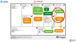 (C) BMIA
Cheap
&
Convenient
Travelers
ICT
Platform
Payment
Matching
Profit
Room
Owners
ID
Evaluation
 