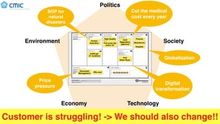 Cut the medical
cost every year
Digital
transformation
Price
pressure
Globalization
BOP for
natural
disasters
Politics
Society
TechnologyEconomy
Environment
Customer is struggling! -> We should also change!!
 