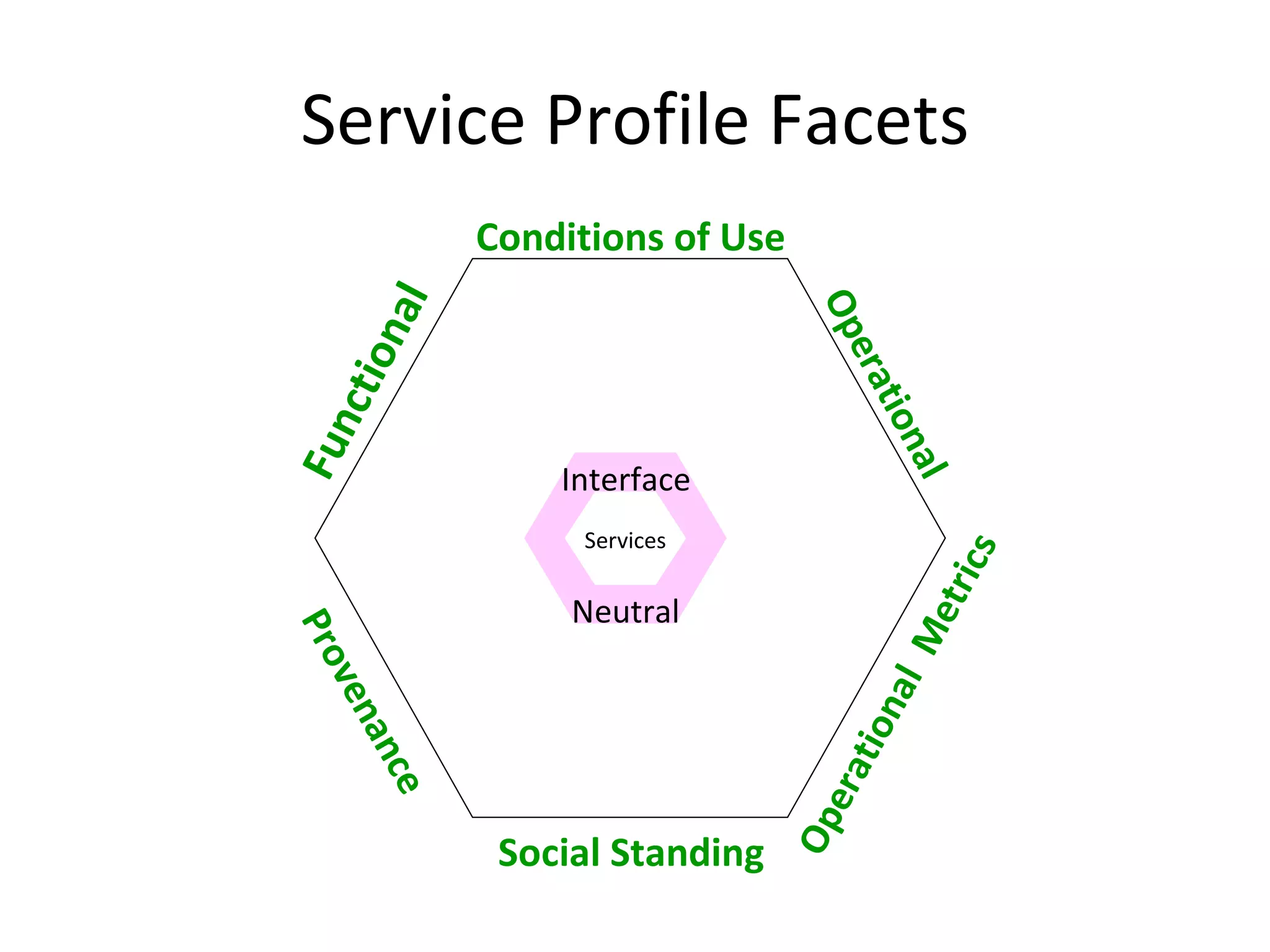 Service Profile Facets Services Interface Neutral Functional Conditions of Use Operational Social Standing Operational  Metrics Provenance 
