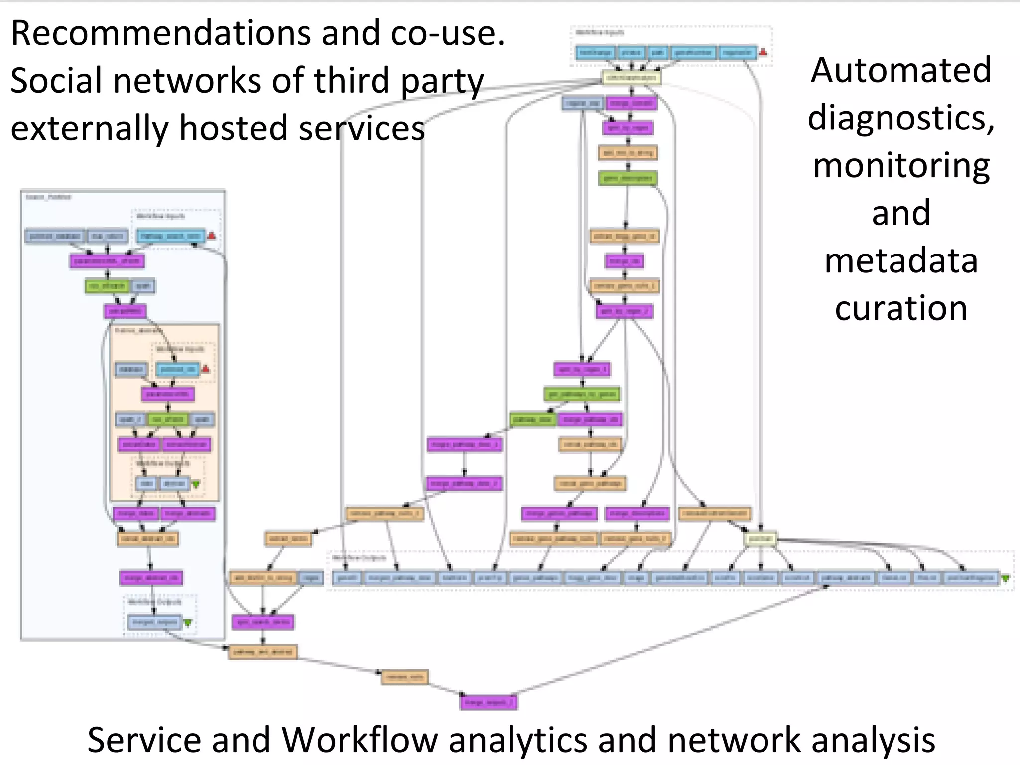 Service and Workflow analytics and network analysis Recommendations and co-use. Social networks of third party externally hosted services Automated diagnostics, monitoring and metadata curation 