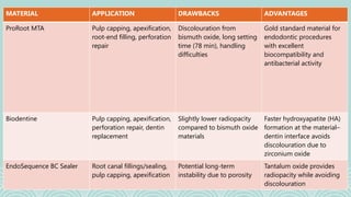 Comprehensive Overview of Bioceramics in Endodontics: History ...