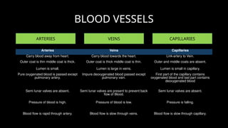 BLOOD VESSELS
ARTERIES VEINS CAPILLARIES
Arteries Veins Capillaries
Carry blood away from heart. Carry blood towards the heart. Link-artery to Vein.
Outer coat is thin middle coat is thick. Outer coat is thick middle coat is thin. Outer and middle coats are absent.
Lumen is small. Lumen is large in veins. Lumen is small in capillary.
Pure oxygenated blood is passed except
pulmonary artery.
Impure deoxygenated blood passed except
pulmonary vain.
First part of the capillary contains
oxygenated blood and last part contains
deoxygenated blood
Semi lunar valves are absent. Semi lunar valves are present to prevent back
flow of Blood.
Semi lunar valves are absent.
Pressure of blood is high. Pressure of blood is low. Pressure is falling.
Blood flow is rapid through artery. Blood flow is slow through veins. Blood flow is slow through capillary.
 