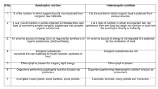 S.No. Autotrophic nutrition Heterotrophic nutrition
1. It is the nutrition in which organic food is manufactured from
inorganic raw materials.
It is the nutrition in which organic food is obtained from
various sources.
2 It is a type of nutrition in which organism synthesise their own
food by converting simple inorganic substances into complex
organic substances.
It is a type of nutrition in which an organism can not
synthesise their own food but obtain its nutrition or food from
the autotrophs directly or indirectly.
3. An external source of energy (Sun) is required for synthes is of
organic substances (photosynthesis).
An external source of energy is not required. It is obtained
by the oxidisation of food.
4 Inorganic substances
constitute the raw materials for much required. synthesis of
food.
Inorganic substances are not
5 Chlorophyll is present for trapping light energy. Chlorophyll is absent.
6 Organisms performing autotrophie nutrition function as
producers.
Organisms performing heterotrophic nutrition function as
consumers.
7 Examples: Green plants, some bacteria, some protists. Examples: Animals, many protists and monerans.
 