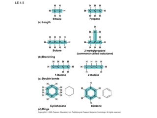 LE 4-5
Length
Ethane Propane
Butane 2-methylpropane
(commonly called isobutane)
Branching
Double bonds
Rings
1-Butene 2-Butene
Cyclohexane Benzene
 