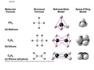 LE 4-3
Molecular
Formula
Structural
Formula
Ball-and-Stick
Model
Space-Filling
Model
Methane
Ethane
Ethene (ethylene)
 