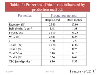 Biochar : It's role in fruit crops propagation and production | PPTX