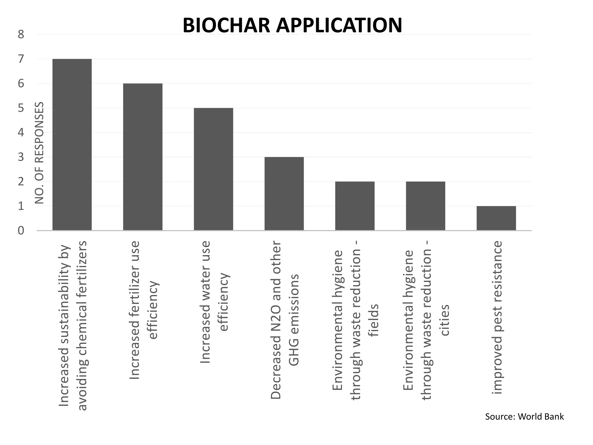 0
1
2
3
4
5
6
7
8
Increasedsustainabilityby
avoidingchemicalfertilizers
Increasedfertilizeruse
efficiency
Increasedwateruse
efficiency
DecreasedN2Oandother
GHGemissions
Environmentalhygiene
throughwastereduction-
fields
Environmentalhygiene
throughwastereduction-
cities
improvedpestresistance
NO.OFRESPONSES
BIOCHAR APPLICATION
Source: World Bank
 