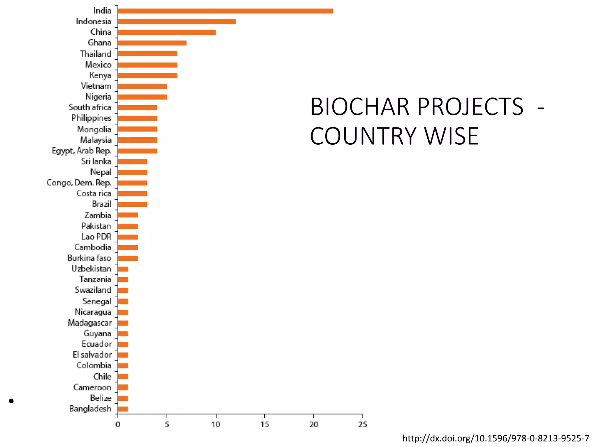 •
BIOCHAR PROJECTS -
COUNTRY WISE
http://dx.doi.org/10.1596/978-0-8213-9525-7
 