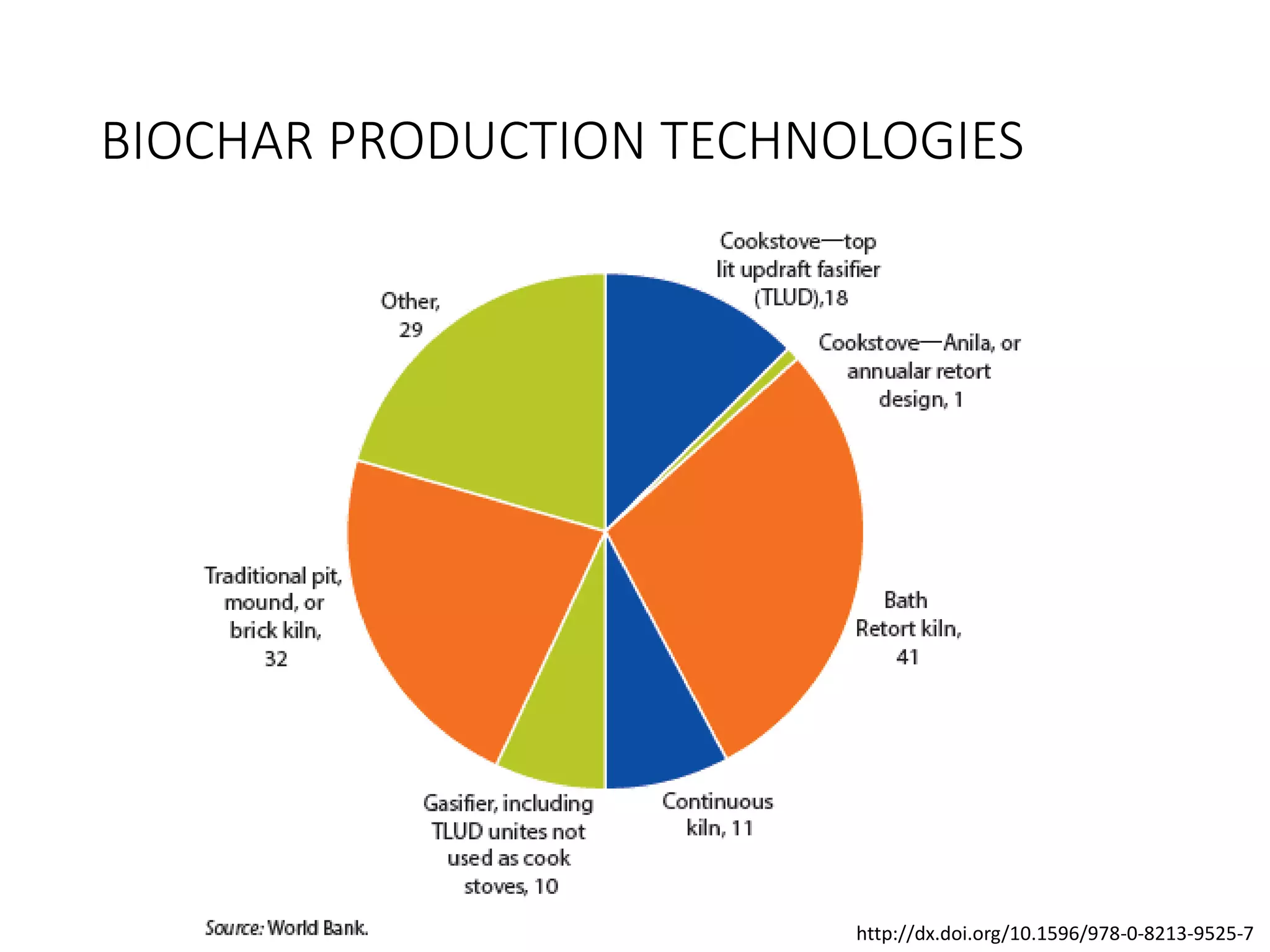 BIOCHAR PRODUCTION TECHNOLOGIES
http://dx.doi.org/10.1596/978-0-8213-9525-7
 