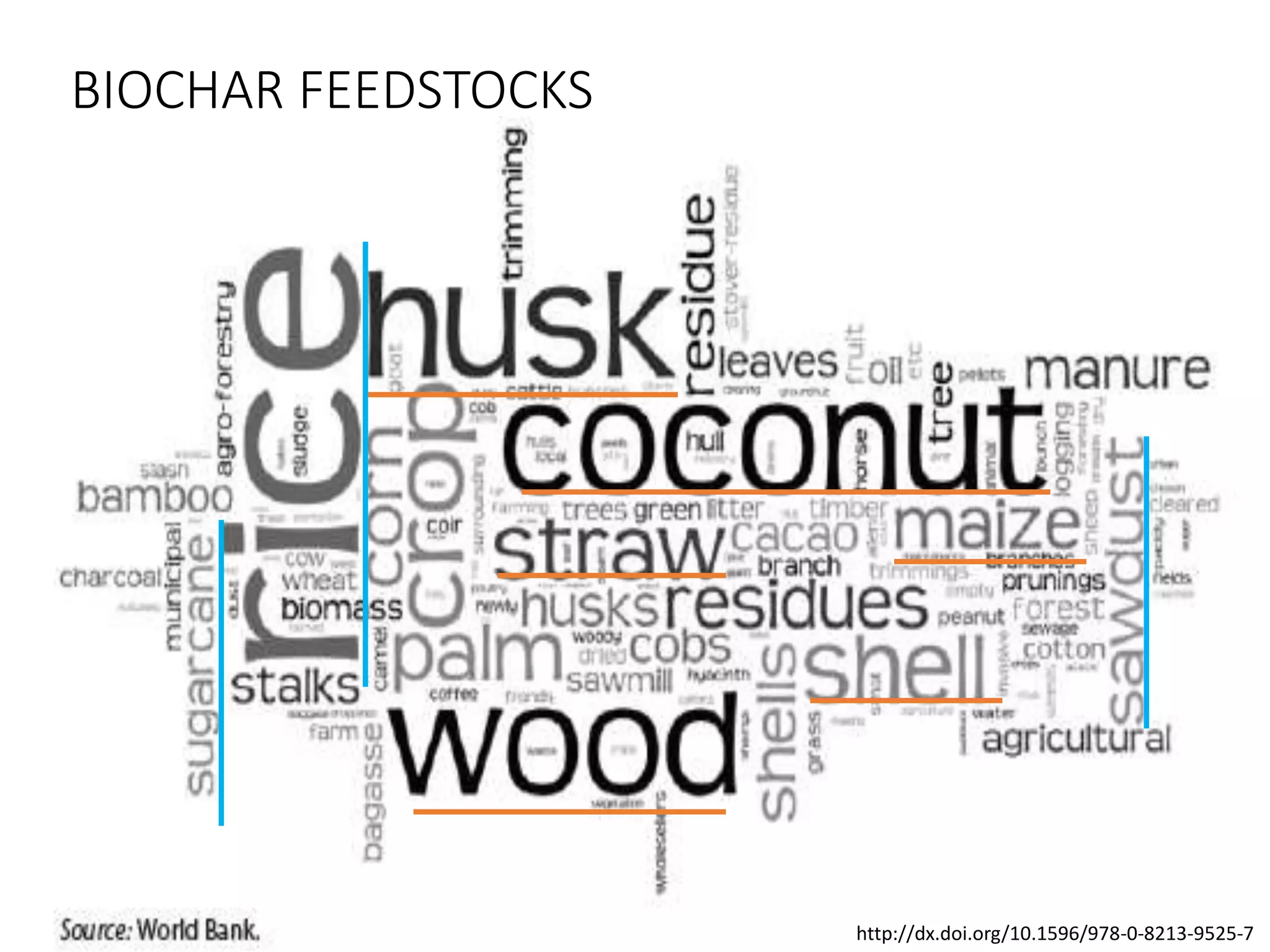 BIOCHAR FEEDSTOCKS
http://dx.doi.org/10.1596/978-0-8213-9525-7
 