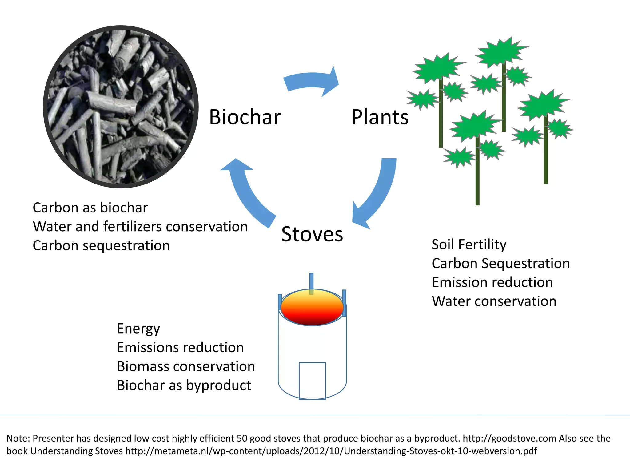 Plants
Stoves
Biochar
Soil Fertility
Carbon Sequestration
Emission reduction
Water conservation
Energy
Emissions reduction
Biomass conservation
Biochar as byproduct
Carbon as biochar
Water and fertilizers conservation
Carbon sequestration
Note: Presenter has designed low cost highly efficient 50 good stoves that produce biochar as a byproduct. http://goodstove.com Also see the
book Understanding Stoves http://metameta.nl/wp-content/uploads/2012/10/Understanding-Stoves-okt-10-webversion.pdf
 