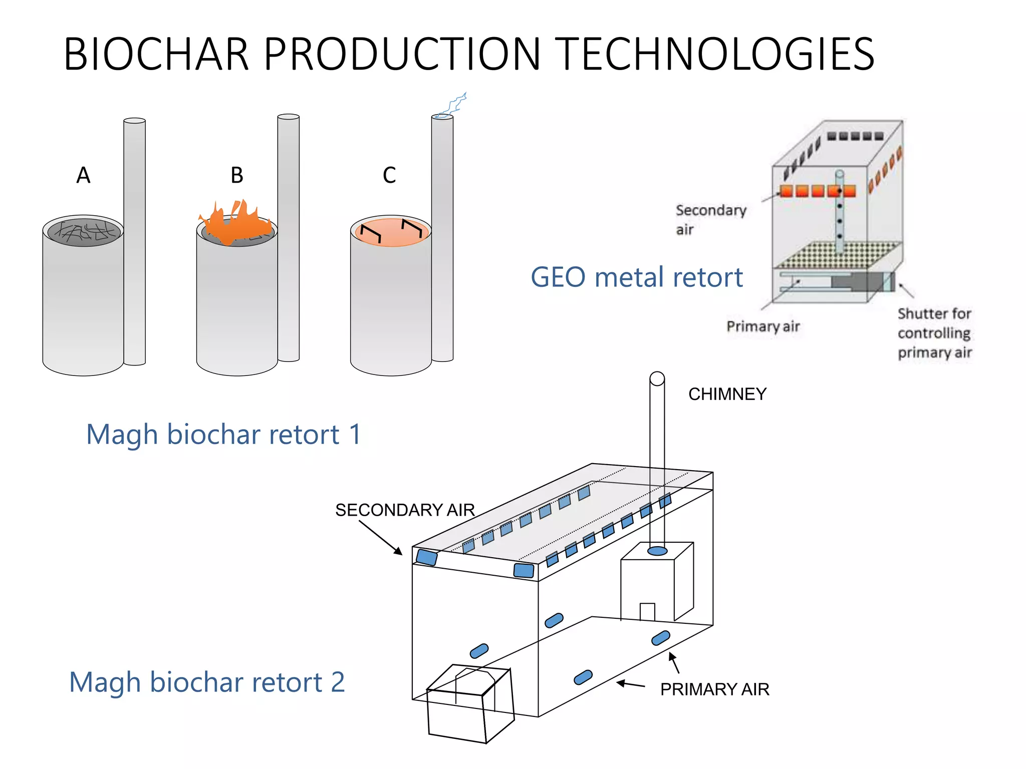 A B C
CHIMNEY
PRIMARY AIR
SECONDARY AIR
GEO metal retort
Magh biochar retort 2
Magh biochar retort 1
BIOCHAR PRODUCTION TECHNOLOGIES
 