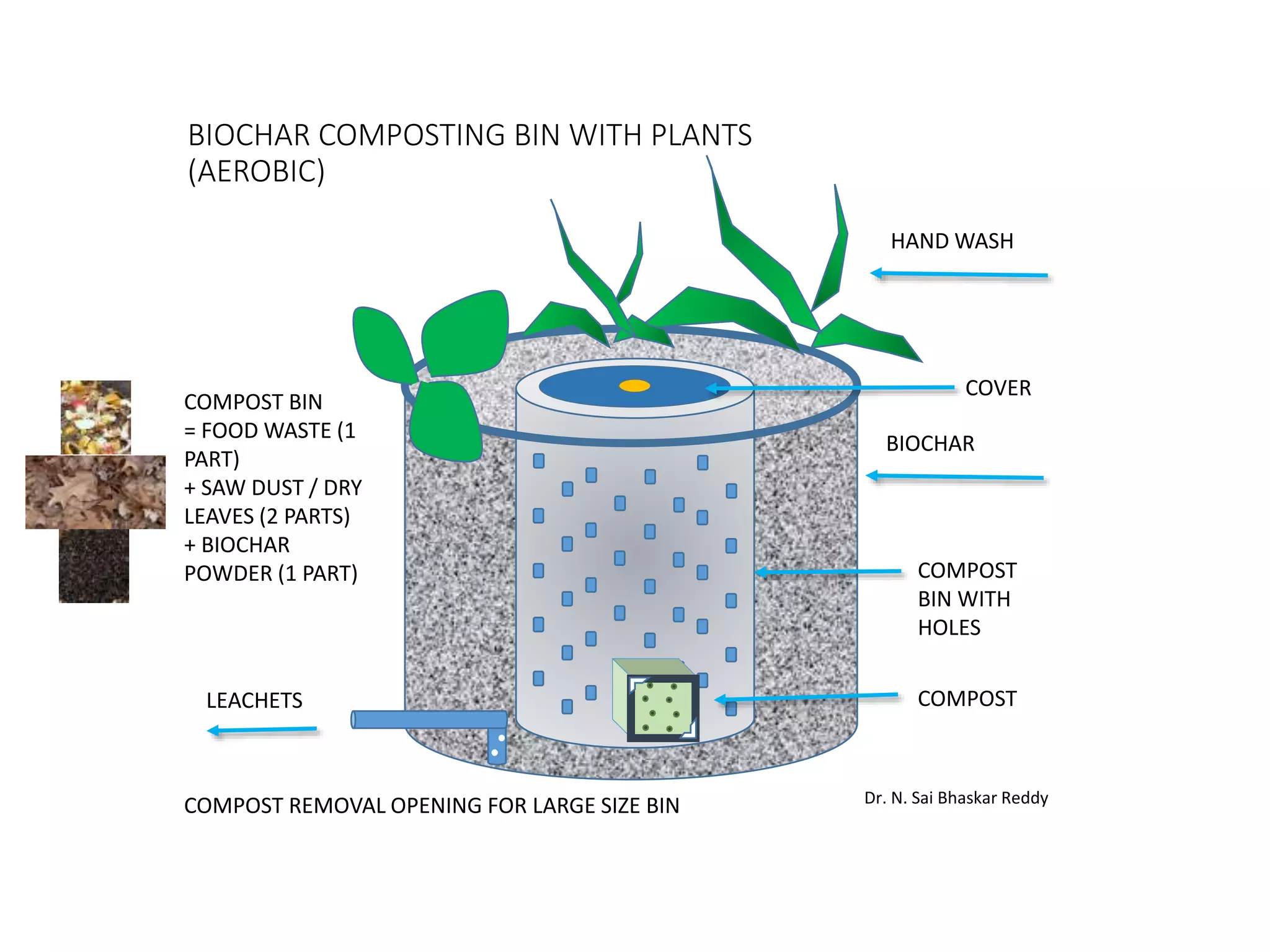 BIOCHAR COMPOSTING BIN WITH PLANTS
(AEROBIC)
BIOCHAR
LEACHETS
COMPOST
BIN WITH
HOLES
COMPOST BIN
= FOOD WASTE (1
PART)
+ SAW DUST / DRY
LEAVES (2 PARTS)
+ BIOCHAR
POWDER (1 PART)
COMPOST
COVER
COMPOST REMOVAL OPENING FOR LARGE SIZE BIN
HAND WASH
Dr. N. Sai Bhaskar Reddy
 