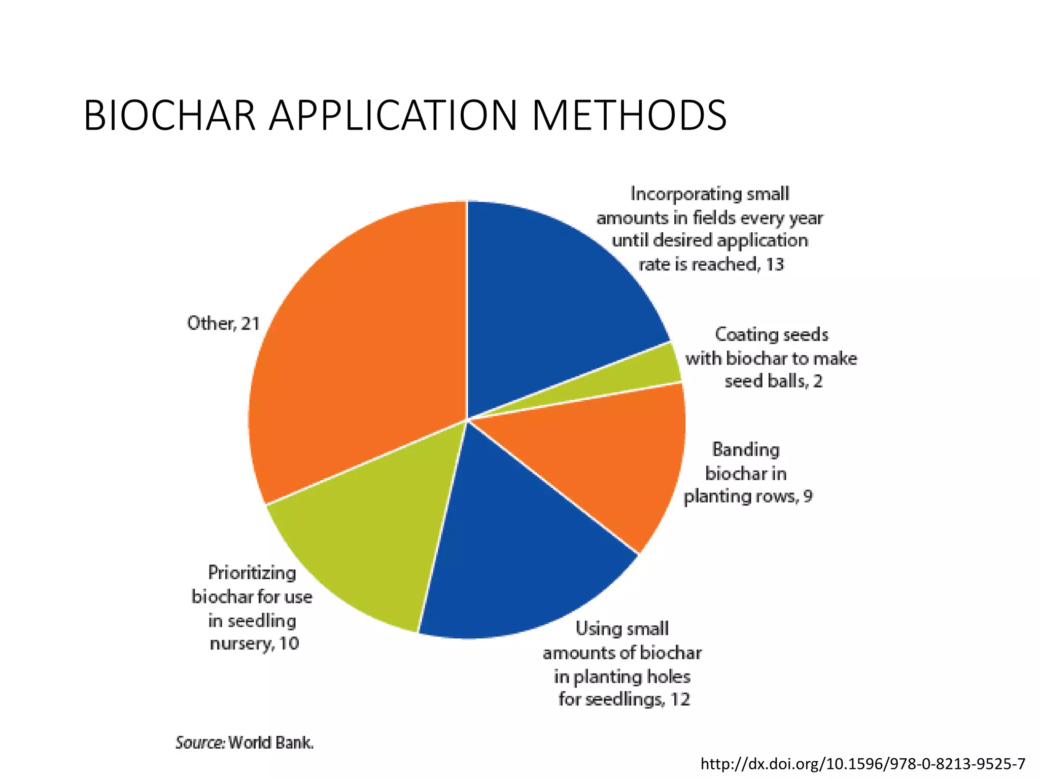 http://dx.doi.org/10.1596/978-0-8213-9525-7
BIOCHAR APPLICATION METHODS
 