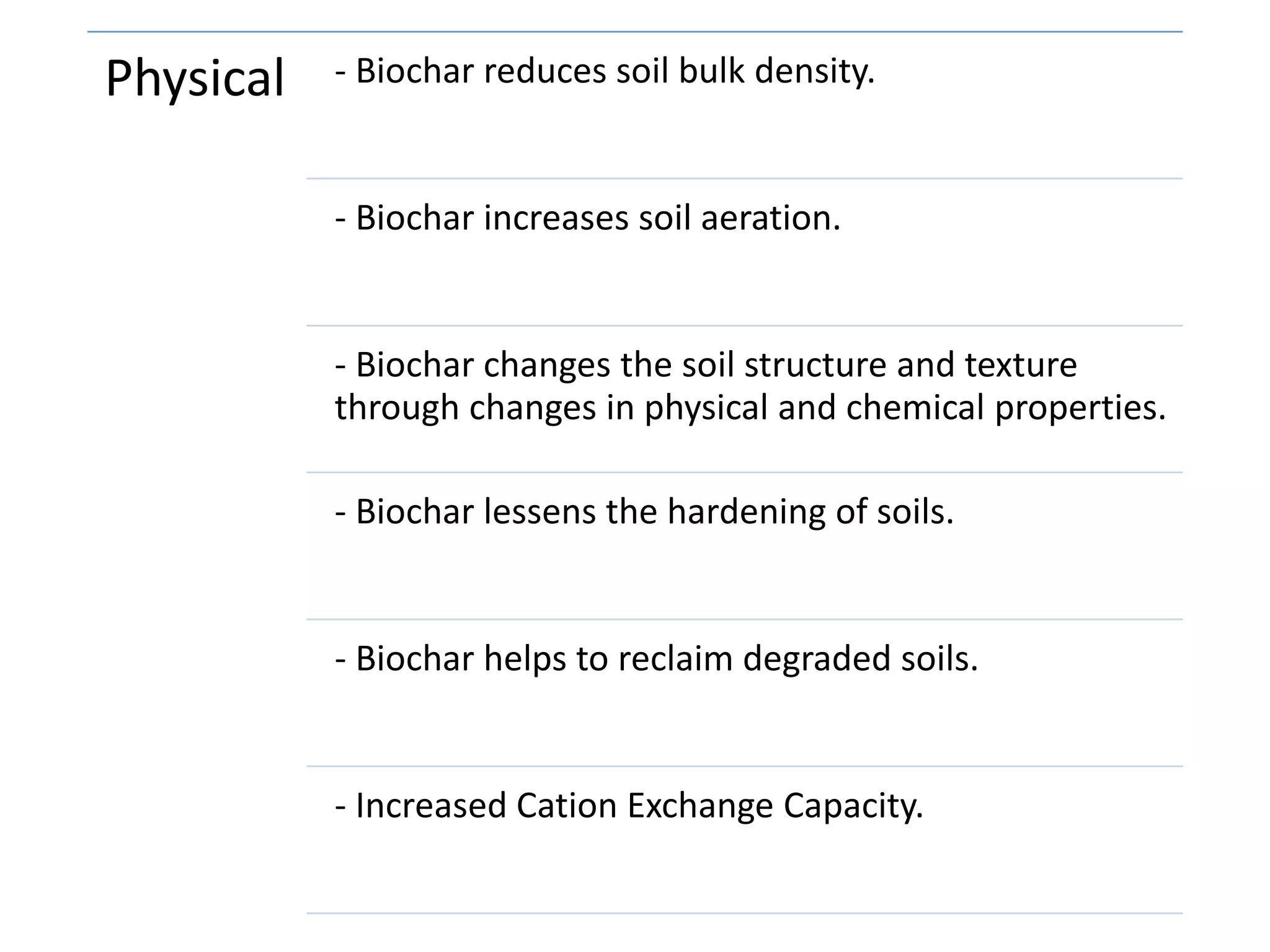 Physical - Biochar reduces soil bulk density.
- Biochar increases soil aeration.
- Biochar changes the soil structure and texture
through changes in physical and chemical properties.
- Biochar lessens the hardening of soils.
- Biochar helps to reclaim degraded soils.
- Increased Cation Exchange Capacity.
 
