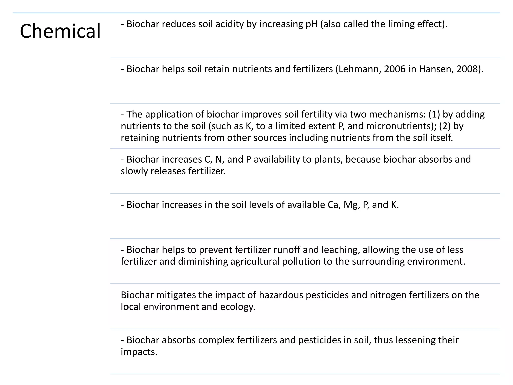 Chemical - Biochar reduces soil acidity by increasing pH (also called the liming effect).
- Biochar helps soil retain nutrients and fertilizers (Lehmann, 2006 in Hansen, 2008).
- The application of biochar improves soil fertility via two mechanisms: (1) by adding
nutrients to the soil (such as K, to a limited extent P, and micronutrients); (2) by
retaining nutrients from other sources including nutrients from the soil itself.
- Biochar increases C, N, and P availability to plants, because biochar absorbs and
slowly releases fertilizer.
- Biochar increases in the soil levels of available Ca, Mg, P, and K.
- Biochar helps to prevent fertilizer runoff and leaching, allowing the use of less
fertilizer and diminishing agricultural pollution to the surrounding environment.
Biochar mitigates the impact of hazardous pesticides and nitrogen fertilizers on the
local environment and ecology.
- Biochar absorbs complex fertilizers and pesticides in soil, thus lessening their
impacts.
 