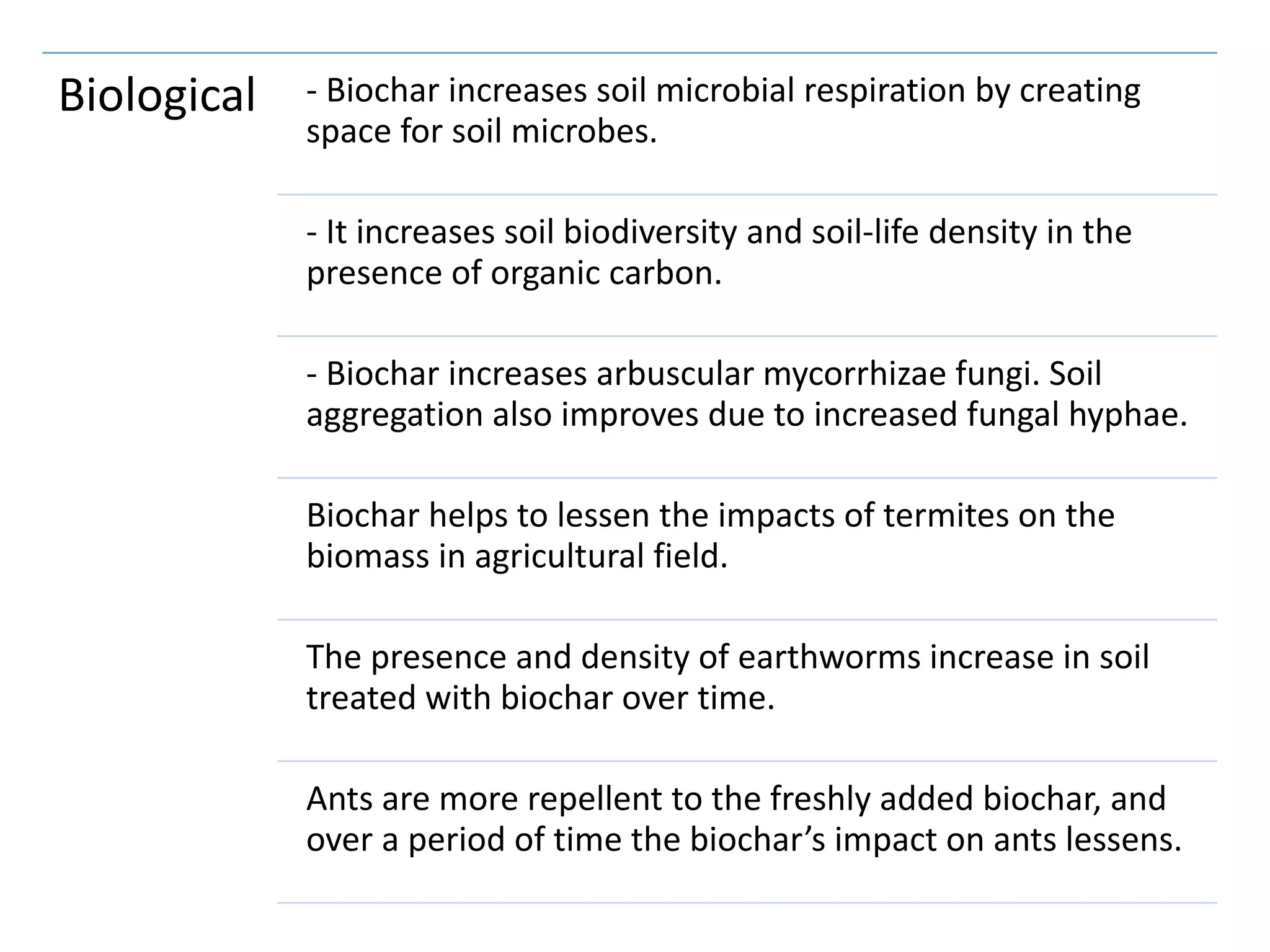 Biological - Biochar increases soil microbial respiration by creating
space for soil microbes.
- It increases soil biodiversity and soil-life density in the
presence of organic carbon.
- Biochar increases arbuscular mycorrhizae fungi. Soil
aggregation also improves due to increased fungal hyphae.
Biochar helps to lessen the impacts of termites on the
biomass in agricultural field.
The presence and density of earthworms increase in soil
treated with biochar over time.
Ants are more repellent to the freshly added biochar, and
over a period of time the biochar’s impact on ants lessens.
 