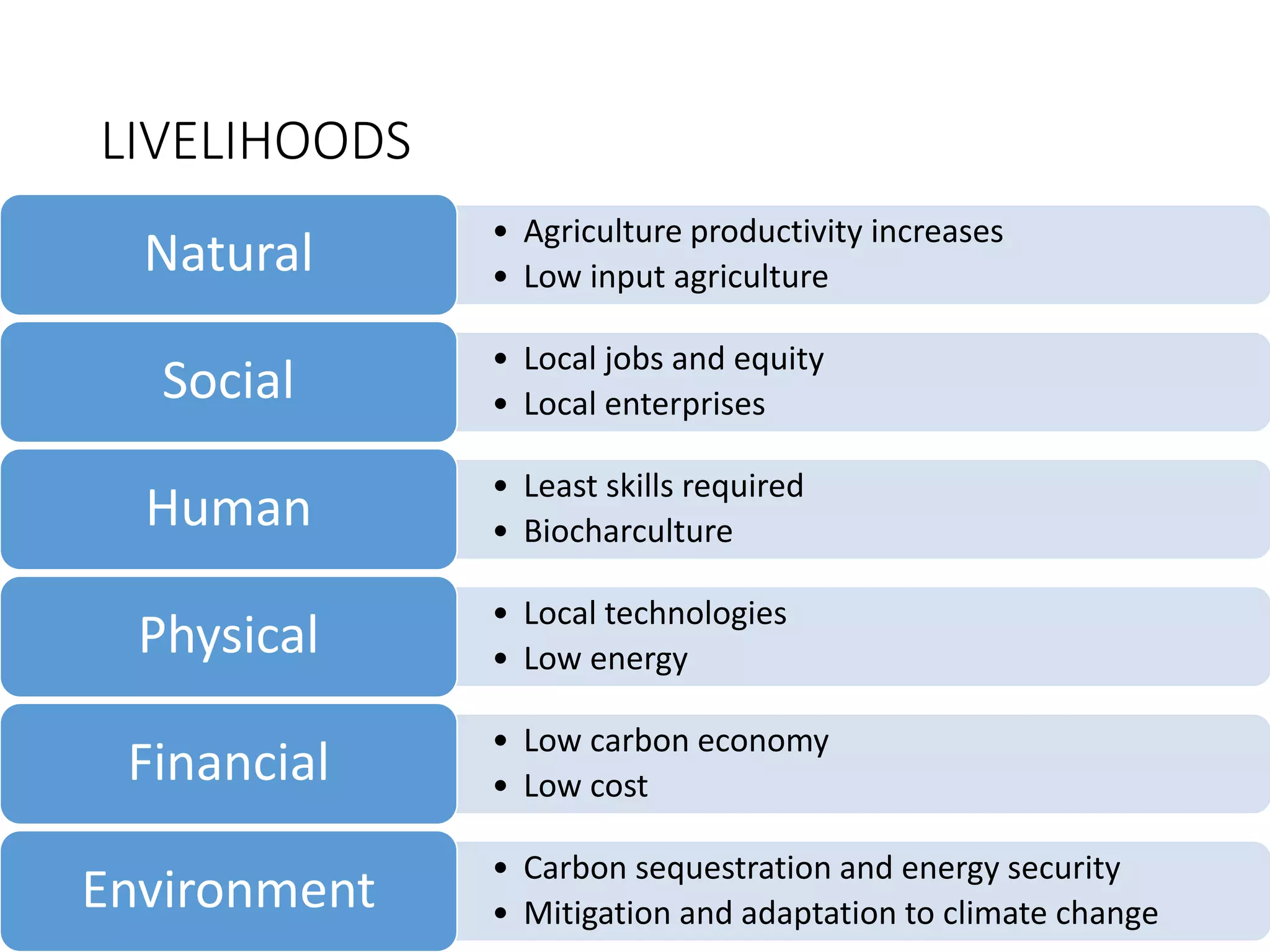 LIVELIHOODS
• Agriculture productivity increases
• Low input agricultureNatural
• Local jobs and equity
• Local enterprisesSocial
• Least skills required
• BiocharcultureHuman
• Local technologies
• Low energyPhysical
• Low carbon economy
• Low costFinancial
• Carbon sequestration and energy security
• Mitigation and adaptation to climate changeEnvironment
 