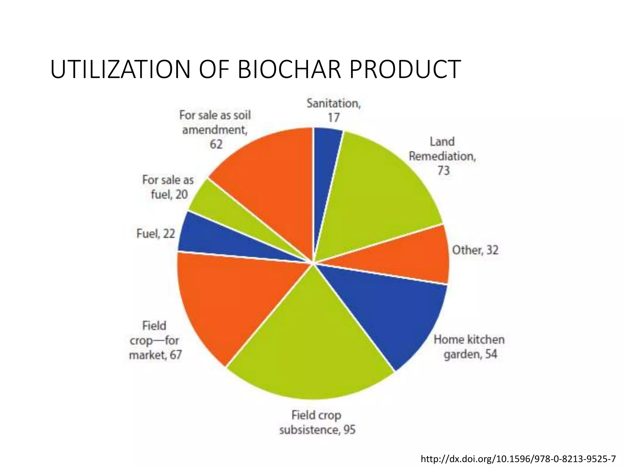 http://dx.doi.org/10.1596/978-0-8213-9525-7
UTILIZATION OF BIOCHAR PRODUCT
 