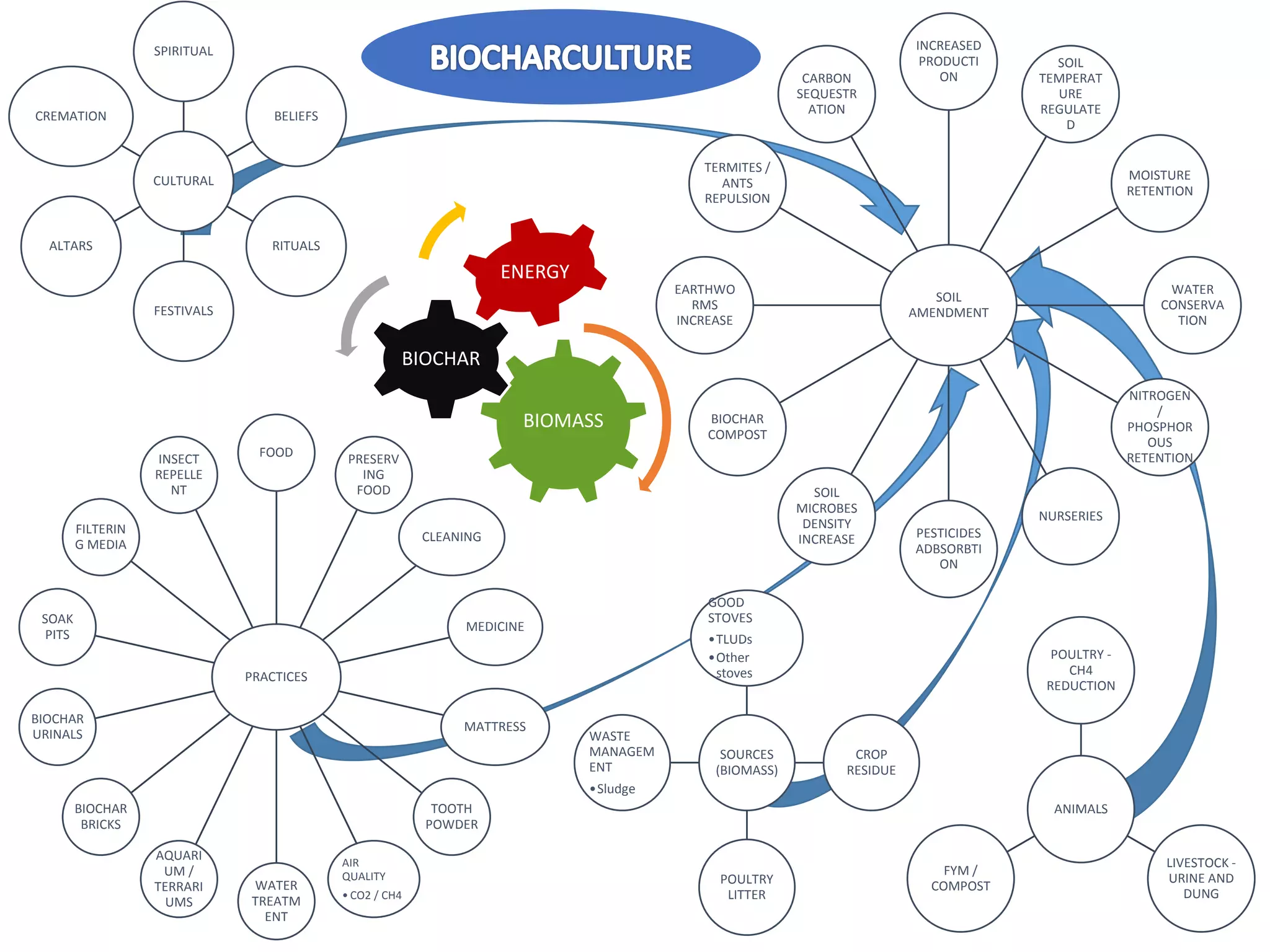 CULTURAL
SPIRITUAL
BELIEFS
RITUALS
FESTIVALS
ALTARS
CREMATION
SOURCES
(BIOMASS)
GOOD
STOVES
•TLUDs
•Other
stoves
CROP
RESIDUE
POULTRY
LITTER
WASTE
MANAGEM
ENT
•Sludge
PRACTICES
FOOD PRESERV
ING
FOOD
CLEANING
MEDICINE
MATTRESS
TOOTH
POWDER
AIR
QUALITY
• CO2 / CH4
WATER
TREATM
ENT
AQUARI
UM /
TERRARI
UMS
BIOCHAR
BRICKS
BIOCHAR
URINALS
SOAK
PITS
FILTERIN
G MEDIA
INSECT
REPELLE
NT
SOIL
AMENDMENT
INCREASED
PRODUCTI
ON
SOIL
TEMPERAT
URE
REGULATE
D
MOISTURE
RETENTION
WATER
CONSERVA
TION
NITROGEN
/
PHOSPHOR
OUS
RETENTION
NURSERIES
PESTICIDES
ADBSORBTI
ON
SOIL
MICROBES
DENSITY
INCREASE
BIOCHAR
COMPOST
EARTHWO
RMS
INCREASE
TERMITES /
ANTS
REPULSION
CARBON
SEQUESTR
ATION
ANIMALS
POULTRY -
CH4
REDUCTION
LIVESTOCK -
URINE AND
DUNG
FYM /
COMPOST
BIOMASS
BIOCHAR
ENERGY
 