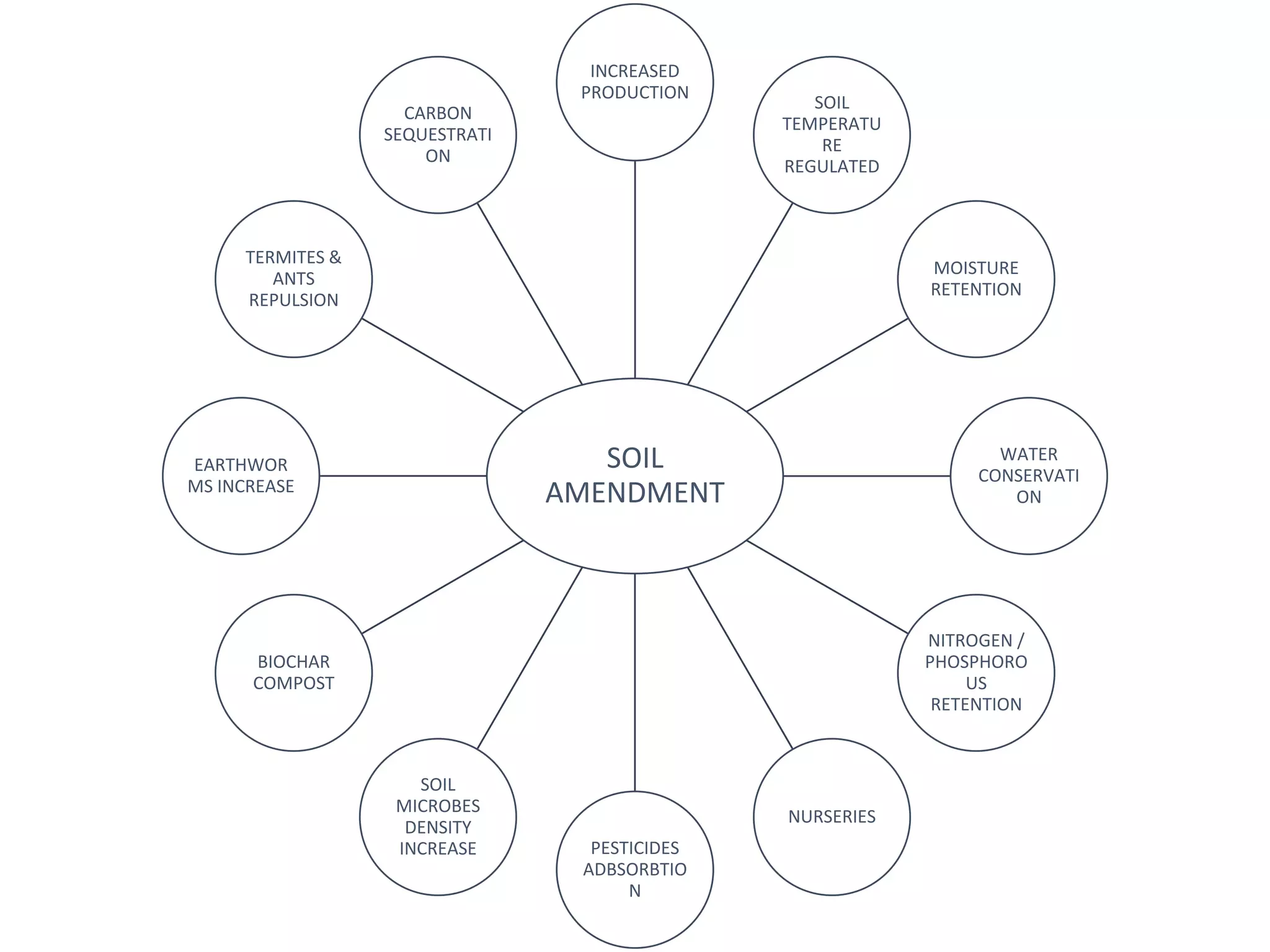SOIL
AMENDMENT
INCREASED
PRODUCTION
SOIL
TEMPERATU
RE
REGULATED
MOISTURE
RETENTION
WATER
CONSERVATI
ON
NITROGEN /
PHOSPHORO
US
RETENTION
NURSERIES
PESTICIDES
ADBSORBTIO
N
SOIL
MICROBES
DENSITY
INCREASE
BIOCHAR
COMPOST
EARTHWOR
MS INCREASE
TERMITES &
ANTS
REPULSION
CARBON
SEQUESTRATI
ON
 
