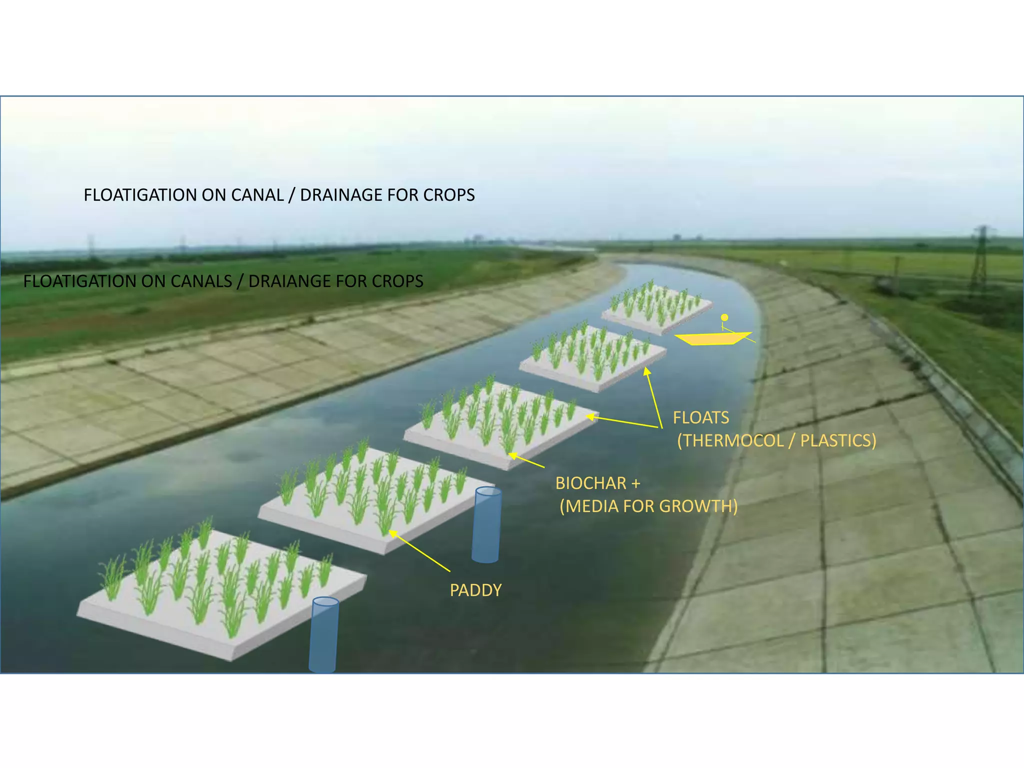 FLOATS
(THERMOCOL / PLASTICS)
BIOCHAR +
(MEDIA FOR GROWTH)
FLOATIGATION ON CANAL / DRAINAGE FOR CROPS
PADDY
FLOATIGATION ON CANALS / DRAIANGE FOR CROPS
 