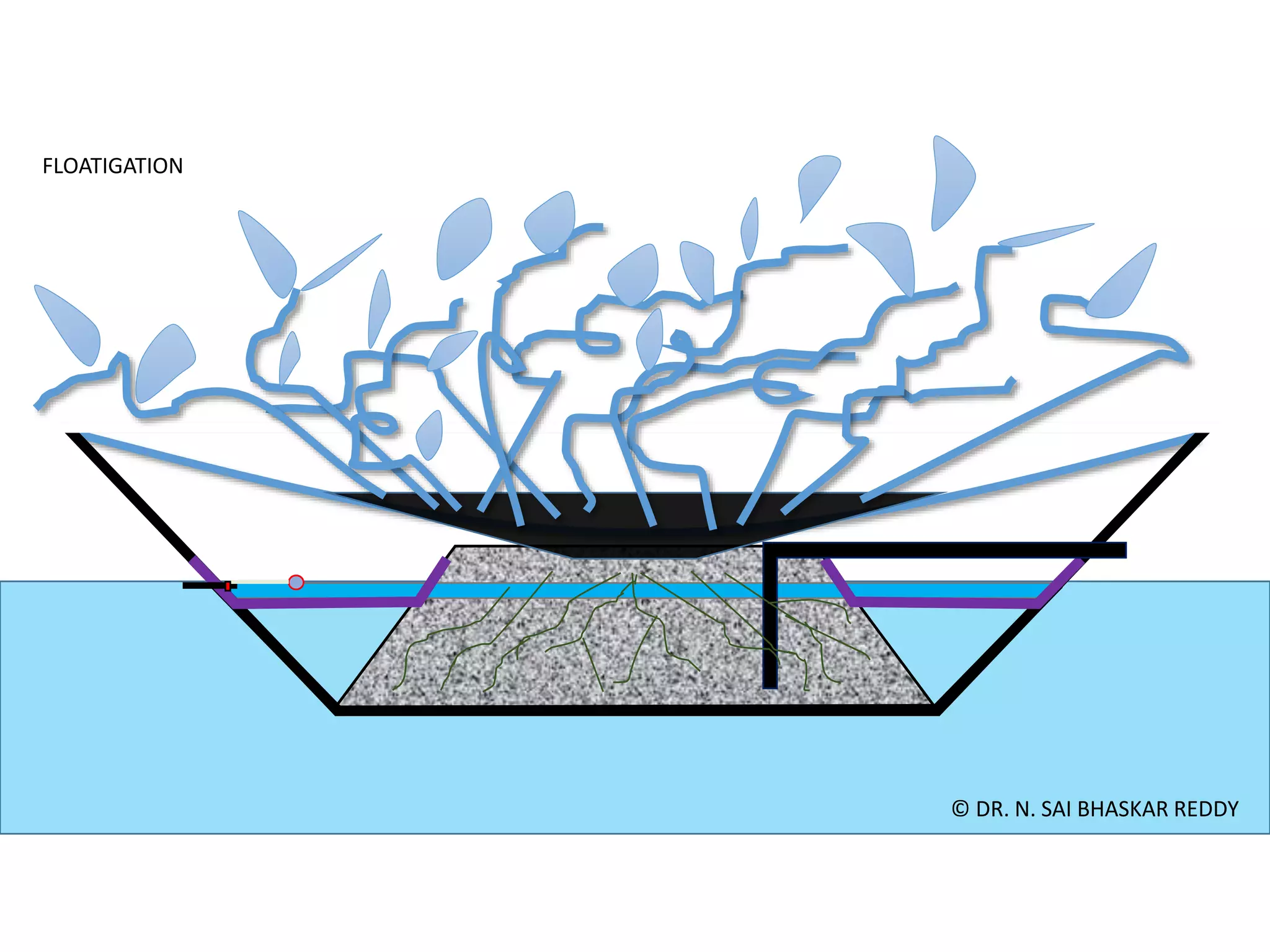 © DR. N. SAI BHASKAR REDDY
FLOATIGATION
 