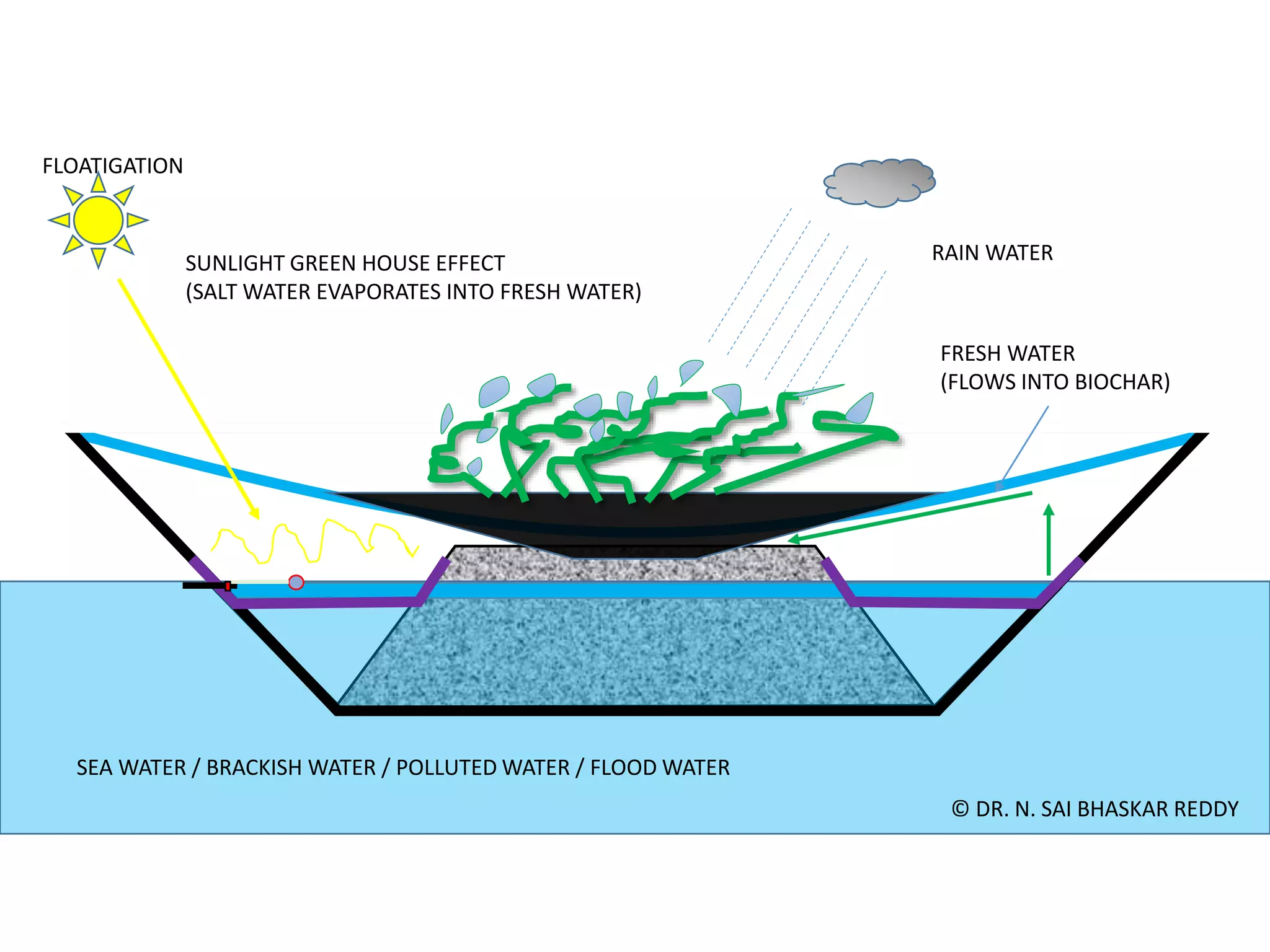 SUNLIGHT GREEN HOUSE EFFECT
(SALT WATER EVAPORATES INTO FRESH WATER)
SEA WATER / BRACKISH WATER / POLLUTED WATER / FLOOD WATER
FRESH WATER
(FLOWS INTO BIOCHAR)
RAIN WATER
© DR. N. SAI BHASKAR REDDY
FLOATIGATION
 