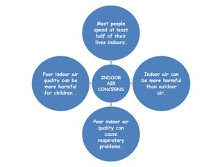 INDOOR
AIR
CONCERNS
Most people
spend at least
half of their
lives indoors.
Indoor air can
be more harmful
than outdoor
air.
Poor indoor air
quality can
cause
respiratory
problems.
Poor indoor air
quality can be
more harmful
for children .
 