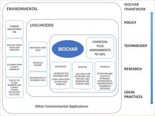 ENVIRONMENTAL
CARBON
SEQUESTRATI
ON
REDUCED GREEN
HOUSE GAS
EMISSIONS
SECURING FROM
CLIMATE
VARIABILITY
ONE OF THE
GLOBAL
WARMING AND
CLIMATE
CHANGE
MITIGATION
SOLUTIONS
LIVELIHOODS
INCREASED CROP
YIELD
INCREASED
INCOME
RECLAMATION OF
DEGRADED SOILS
BIOLOGICAL
- INCREASED SOIL
MOCROBES AND
FUNGI. REPULSION
OF ANTS AND
TERMITES,
PHYSICAL
- SOIL MOISTURE
RETENTION, SOIL
TEXTURE, AND
TEMPERATURE,
SURFACE AREA
CHEMICAL
RETENTION AND
ACCESS OF
NITROGEN,
PHOSPHOROUS,
ADSORBTION OF
HAZARDOUS
PESTICIDES
CHARCOAL
PLUS
AMENDMENTS
TO SOIL
BIOCHAR
FRAMEWORK
Other Environmental Applications
 