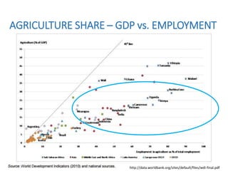 AGRICULTURE SHARE – GDP vs. EMPLOYMENT
http://data.worldbank.org/sites/default/files/wdi-final.pdf
 