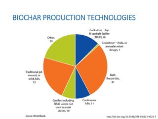 BIOCHAR PRODUCTION TECHNOLOGIES
http://dx.doi.org/10.1596/978-0-8213-9525-7
 