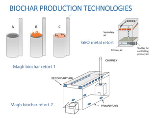 A B C
CHIMNEY
PRIMARY AIR
SECONDARY AIR
GEO metal retort
Magh biochar retort 2
Magh biochar retort 1
BIOCHAR PRODUCTION TECHNOLOGIES
 