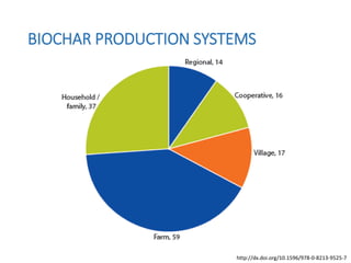 http://dx.doi.org/10.1596/978-0-8213-9525-7
BIOCHAR PRODUCTION SYSTEMS
 
