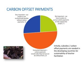 CARBON OFFSET PAYMENTS
Initially, subsidies / carbon
offset payments are needed in
the developing countries for
sustainability of biochar
facilitation
 