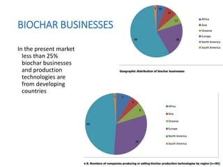 BIOCHAR BUSINESSES
In the present market
less than 25%
biochar businesses
and production
technologies are
from developing
countries
 