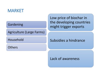 MARKET
Low price of biochar in
the developing countries
might trigger exports
Subsidies a hindrance
Lack of awareness
Gardening
Agriculture (Large Farms)
Household
Others
 