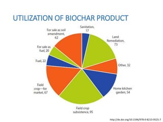 http://dx.doi.org/10.1596/978-0-8213-9525-7
UTILIZATION OF BIOCHAR PRODUCT
 