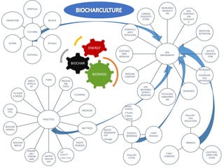 CULTURAL
SPIRITUAL
BELIEFS
RITUALS
FESTIVALS
ALTARS
CREMATION
SOURCES
(BIOMASS)
GOOD
STOVES
•TLUDs
•Other
stoves
CROP
RESIDUE
POULTRY
LITTER
WASTE
MANAGEM
ENT
•Sludge
PRACTICES
FOOD PRESERV
ING
FOOD
CLEANING
MEDICINE
MATTRESS
TOOTH
POWDER
AIR
QUALITY
• CO2 / CH4
WATER
TREATM
ENT
AQUARI
UM /
TERRARI
UMS
BIOCHAR
BRICKS
BIOCHAR
URINALS
SOAK
PITS
FILTERIN
G MEDIA
INSECT
REPELLE
NT
SOIL
AMENDMENT
INCREASED
PRODUCTI
ON
SOIL
TEMPERAT
URE
REGULATE
D
MOISTURE
RETENTION
WATER
CONSERVA
TION
NITROGEN
/
PHOSPHOR
OUS
RETENTION
NURSERIES
PESTICIDES
ADBSORBTI
ON
SOIL
MICROBES
DENSITY
INCREASE
BIOCHAR
COMPOST
EARTHWO
RMS
INCREASE
TERMITES /
ANTS
REPULSION
CARBON
SEQUESTR
ATION
ANIMALS
POULTRY -
CH4
REDUCTION
LIVESTOCK -
URINE AND
DUNG
FYM /
COMPOST
BIOMASS
BIOCHAR
ENERGY
 